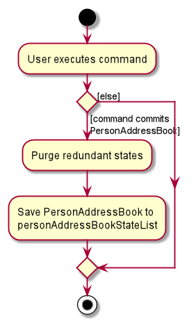 CommitActivityDiagram