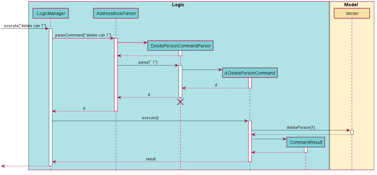 Interactions Inside the Logic Component for the `delete can 1` Command