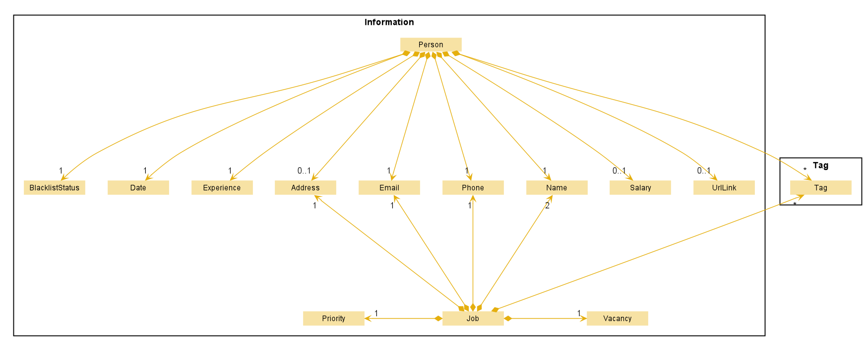 InformationClassDiagram