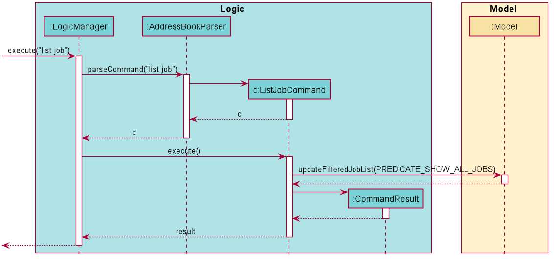 ListSequenceDiagram