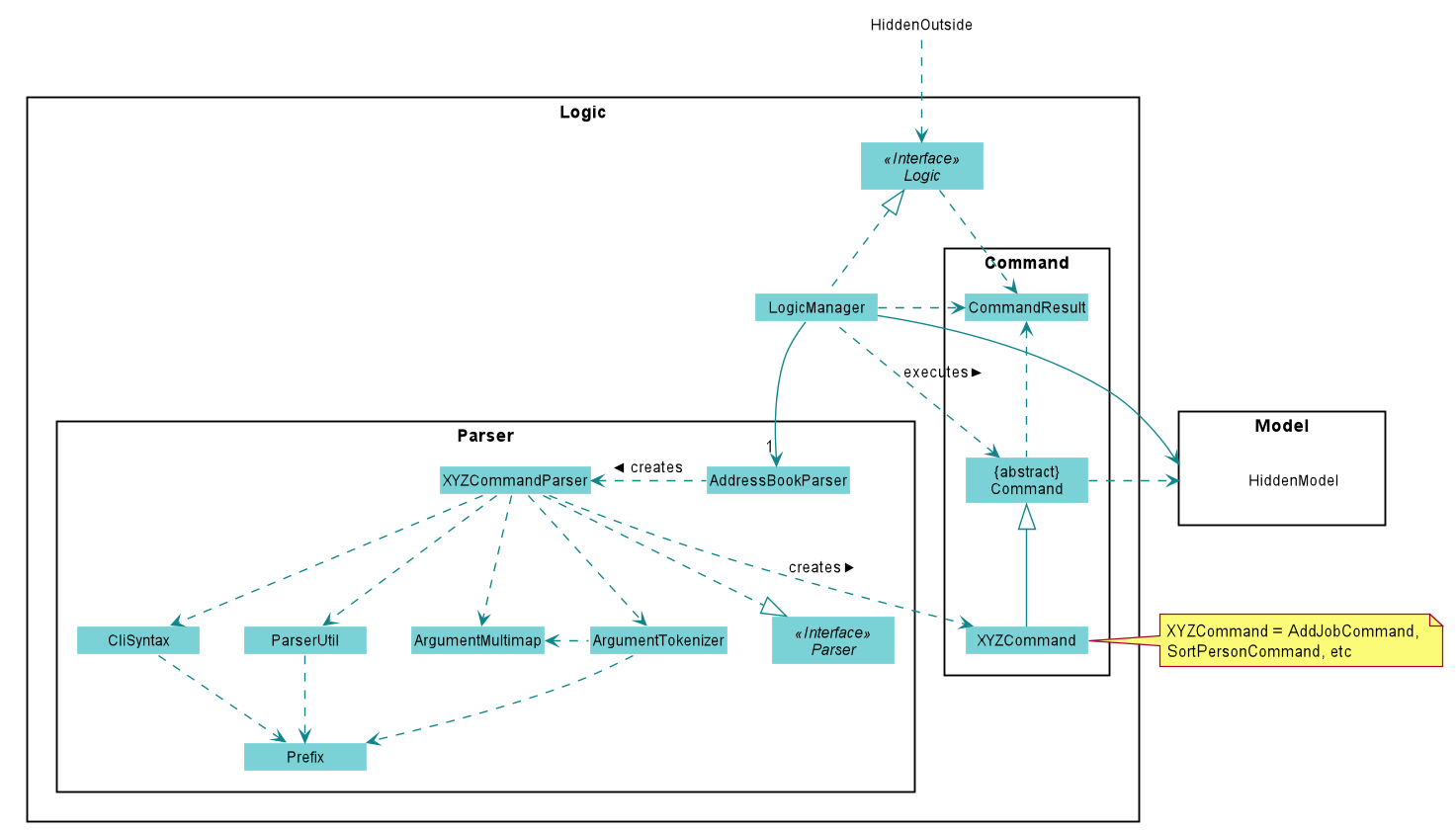 Class Diagram of the Logic Component