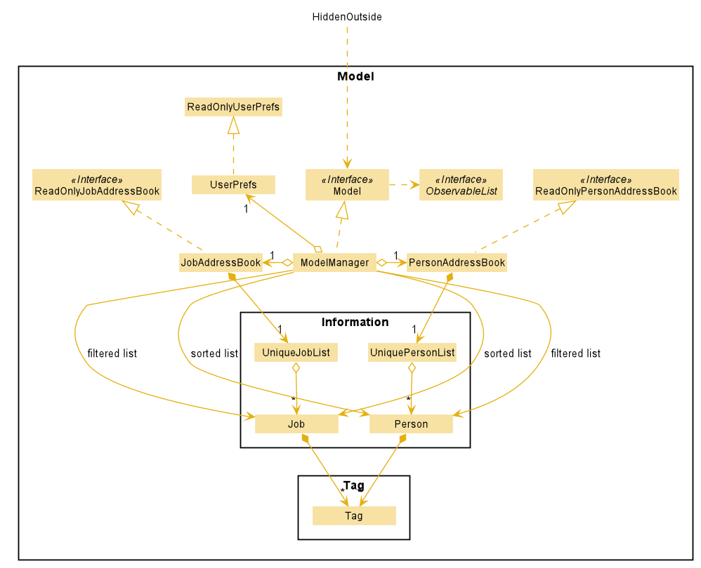 Structure of the Model Component