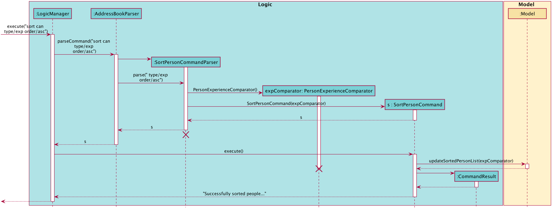 SortPersonSequenceDiagram