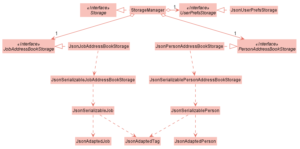 Structure of the Storage Component