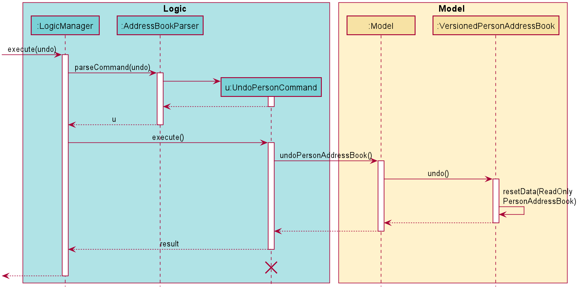 UndoSequenceDiagram